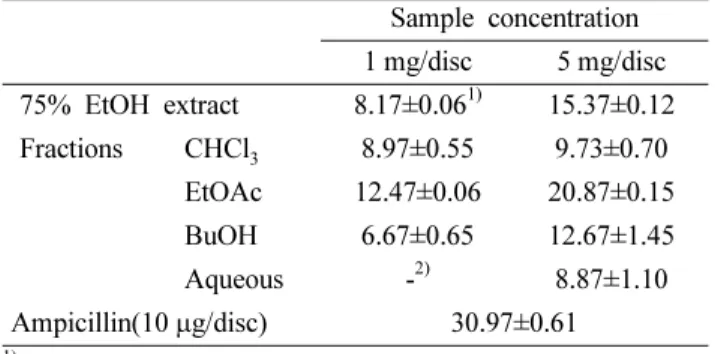 Table V. Antibacterial activity of extract and fractions from Bark of Prunus sargentii against Staphylococcus aureus