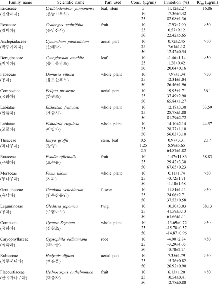 Table I. Continued