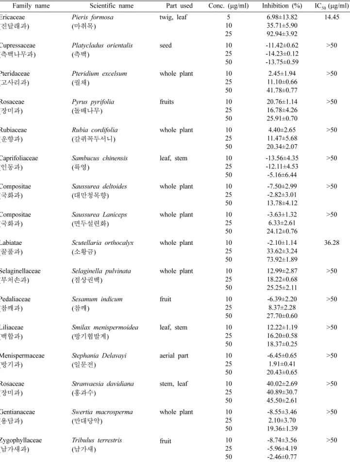 Table I. Continued