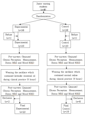 Fig. 1. Research process 한  2명(실험군  1명,  대조군  1명)을  제외하고  자료  수집 을  시작하였고  최종  자료  수집에서  불성실하게  설문에  대답하거나  알러지로  인해  목걸이  착용을  중단한  5명(실 험군  1명,  대조군  4명)을  제외하고  최종  실험군  22명,  대 조군  19명의  자료를  분석  하였다