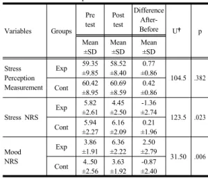 Table 3. Comparisons of Stress and Mood between  Two Groups Variables Groups Pre   test Post test Difference After-   Before  U† p Mean ±SD Mean±SD Mean±SD Stress  Perception   Measurement Exp  59.35 ±9.85 58.52 ±8.40 0.77 ±0.86 104.5 .382Cont 60.42 ±8.95 