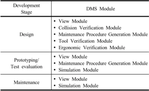 Table 4. DMS module by development stage