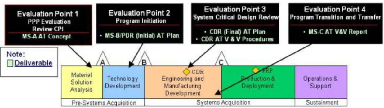 Fig. 2. Anti-Tamper Evaluation Points(EP) for Programs[10] 적  연구는  미비하며, H/W 및  S/W  분야별로  기술적  보 호기법  동향을  분석하거나[5],  세부적인  접근으로서  더 욱  강한  보호기법의  개발을  소재로  하는  연구가  있다[6]