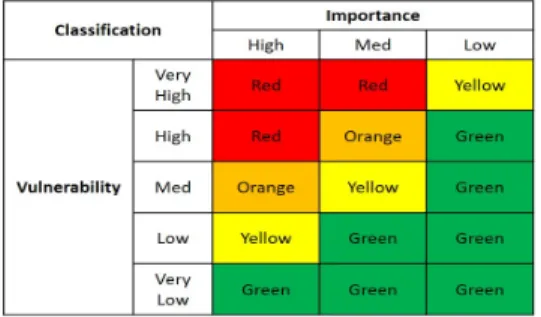 Fig. 4. Evaluation Matrix for Anti-Tampering application