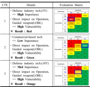 Table 7. Evaluation Matrix of Guided Rocket’s CTEs