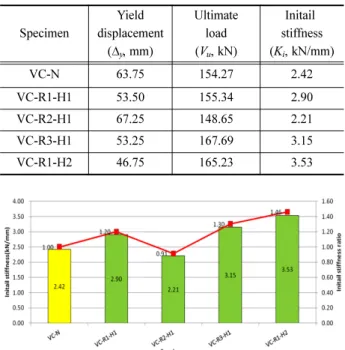 Fig. 12 Comparison of initail stiffness