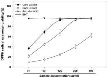 Table II. Total polyphenol and flavonoid content of Bark and Cork extract