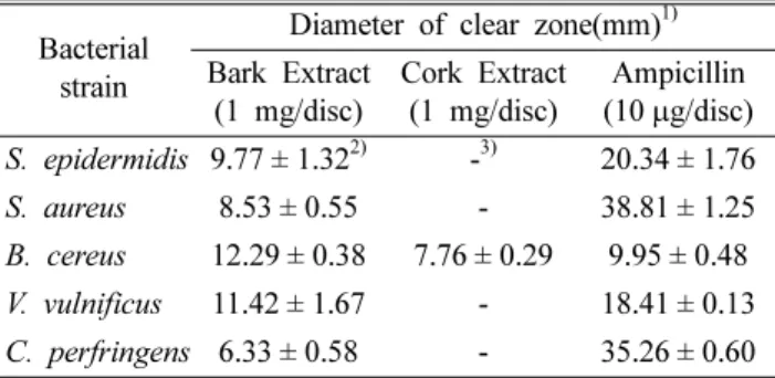 Table III. Antibacterial activity of Bark and Cork extract