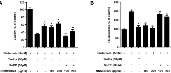 Fig. 3. Effects of HO-1 induction by NNMBS020 on glutamate-induced oxidative neurotoxicity