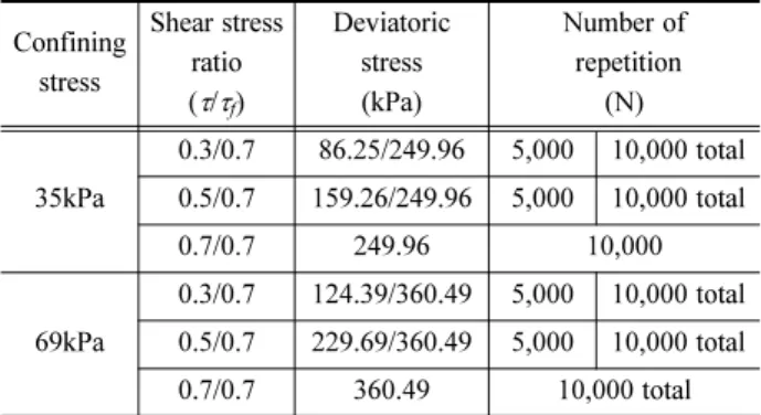Fig. 1 Deviatoric stress-axial strain relation (confining stress: 35kPa)- quarry A