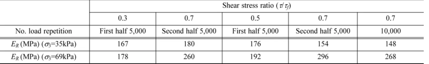 Table 5 Resilient modulus obtained for crushed rocks from quarry B Shear stress ratio (τ/τ f )