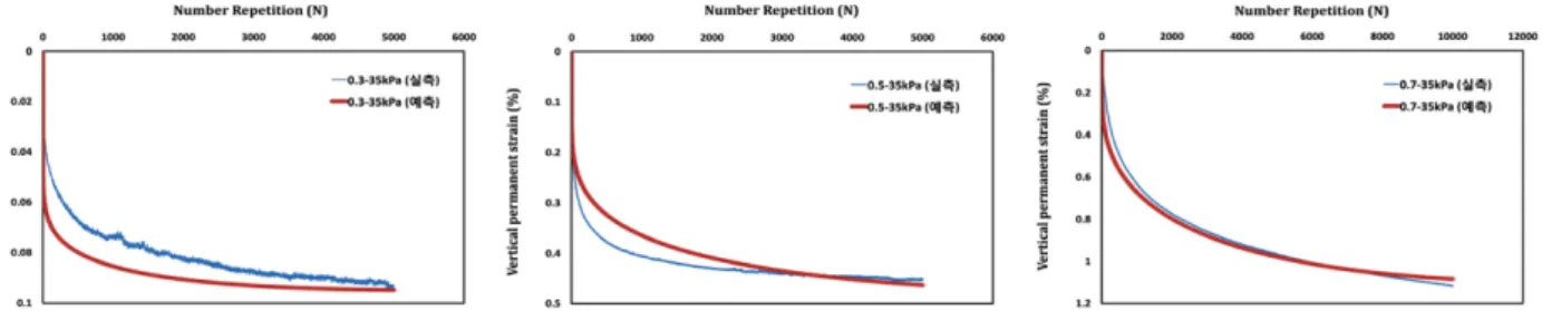 Fig. 7 Comparison of predicted permanent strain with measured values with number of load repetition: quarry A (confining stress: 35kPa)