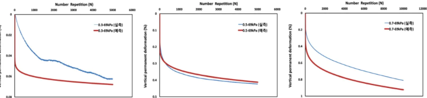 Fig. 11 Sensitivity analysis of permanent strain with shear stress ratio