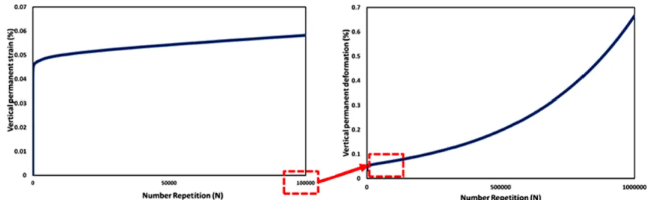 Fig. 14 Sensitivity analysis of developed prediction model with change of ( N,  τ/τ f ,  E R ) for permanent deformation of trackbed foundation