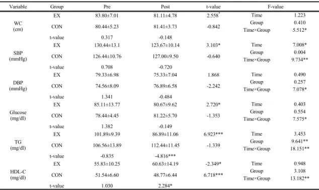 Table 4. The changed of Metabolic Syndrome Risk Factors
