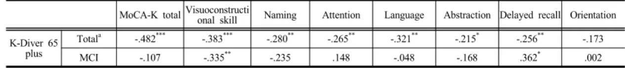 Table 3. The Correlation between K-Driver 65 Plus and Cognitive Functions with MCI Elderly Drivers장력,  추상력,  지연  회상력,  지남력을  측정하며,  만점은 총  30점이다