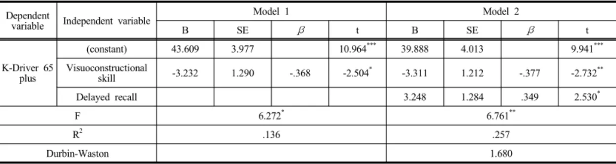 Table 4. Regression Analysis of Cognitive Function Affecting K-Driver 65 Plus with MCI Elderly Drivers