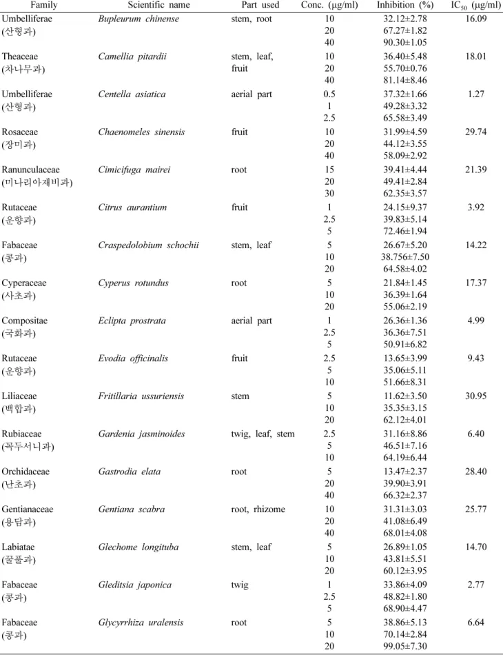 Table I. Continued