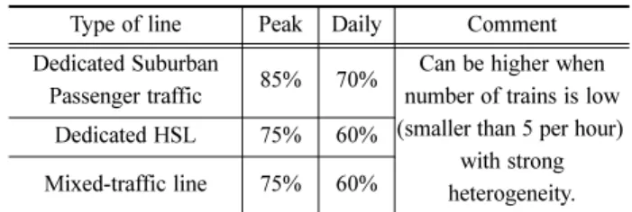 Table 3 State and range of line utilization rate of Banverket model
