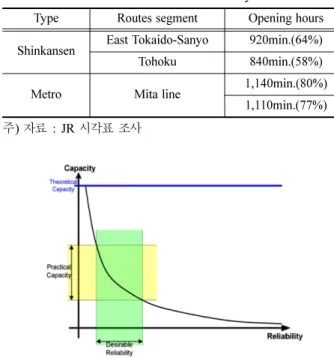 Fig. 2 Reliability of theoretical capacity and practical capacity ratio