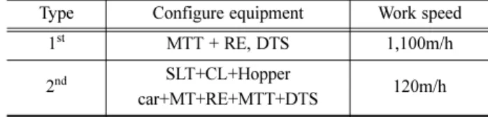 Table 7 Analysis of annual number of operations Line rail length