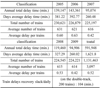Table 11 Analysis of daily work hours and unavailable hours