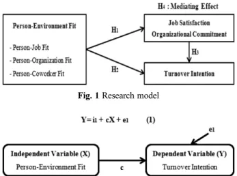 Fig. 1 Research model