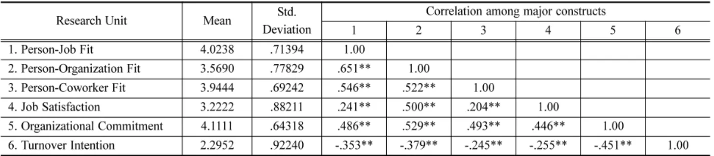 Table 2 Multiple regression analysis among person-environment fit, Job Satisfaction, and Organizational Commitment Dependent