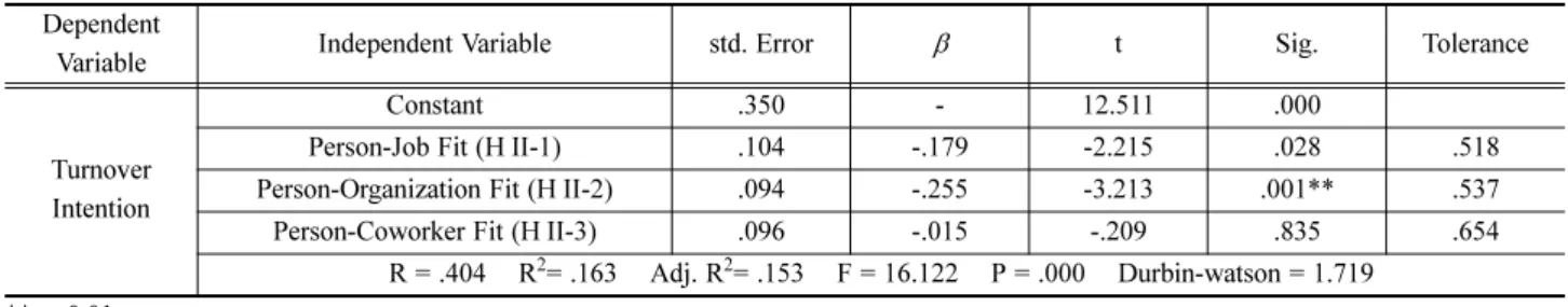 Table 4 Multiple regression analysis among Job Satisfaction, Organizational Commitment, and turnover intention Dependent