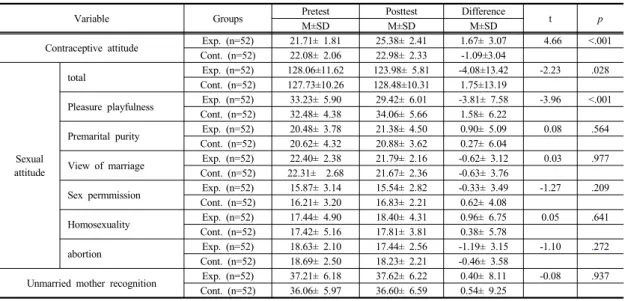 Table 3. Differences in Dependent Variables between the Experimental and Control Groups              (N=104)