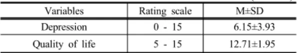Table 4.  Difference  of  Depression  and  Quality  of  life  by  general  characteristics                                                    (N=497)