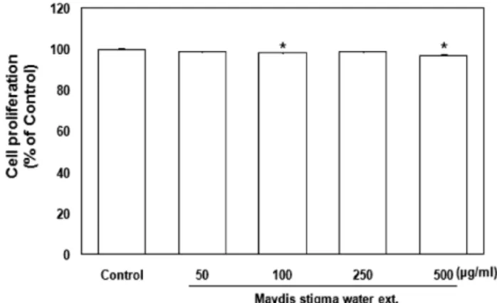 Fig. 1. Effect of Maydis stigma water extract on cytotoxicity in 3T3-L1 adipocytes. The values are expressed as mean±SE of three experiments
