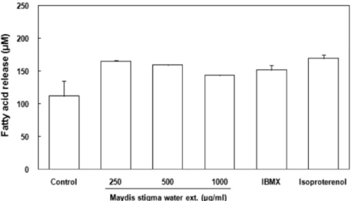 Fig. 6. Effect of Maydis stigma water extract on fat weight and food efficiency ratio (FER) in db/db mice