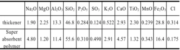 Table 1. Chemical characteristics of thickener and super  absorbent polymer(%)