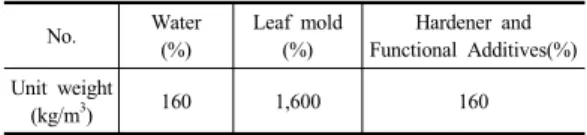 Table 4. Mix proportion of green soil No. Water (%) Leaf mold(%) Hardener and  Functional Additives(%) Unit weight  (kg/m 3 ) 160 1,600 160 2.2.2.1  토양  경도  및  강도 녹생토의  경도  및  강도  성능평가는  산중식  경도계를  사용하였으며,  도로  비탈면  녹화공사의  설계  시공지침에 서  제시하는  식물의  근계생장에  적절