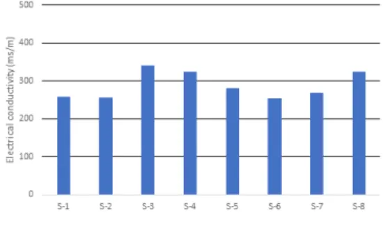 Fig. 3. Electrical conductivity