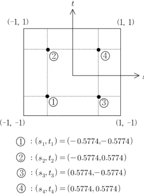 Fig. 2. Natural coordinates and Gauss points
