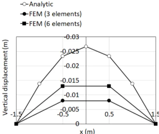 Fig. 6. Distribution of vertical stress with depth of soil  beam Fig. 6을  통해  알  수  있는  바와  같이  지반보의  상하면 에서의  응력상태는  경계조건을  만족함을  알  수  있으며  깊이에  따른  연직응력은  곡선분포를  보이며  깊이에  관계 없이  압축응력이  작용함을  알  수  있다