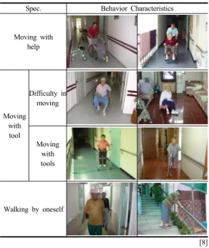 Table 1. Behavior Characteristics of Old Persons