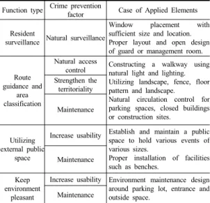 Table 4. Life safety function in exterior space