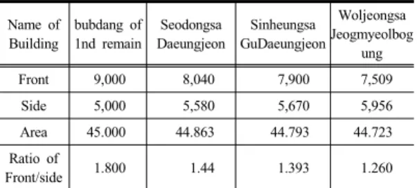 Table  9.  Daeungjeon of Upper layer remain in  Bugjijangsa, Front Eokan &amp; Front Hyeopkan 