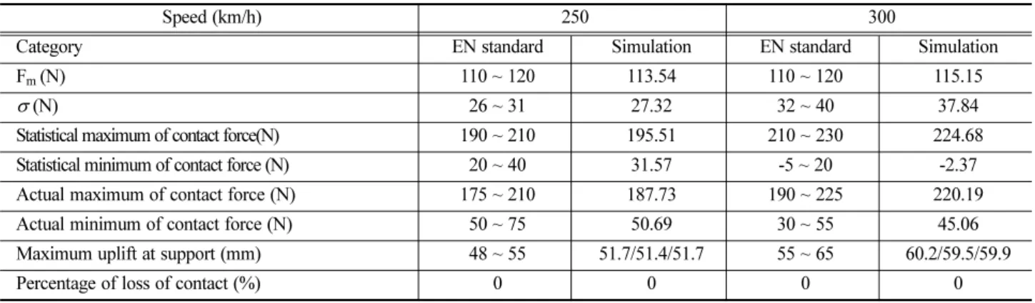 Fig. 3 Description of the catenary model (s50)
