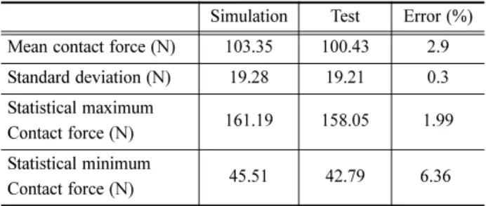 Fig. 6 Contact force of the simulation and on-line test results(V = 300km/h)