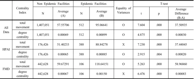 Table 2. Average Difference in centrality Index Between Epidemic Facilities and Non Epidemic Facilities