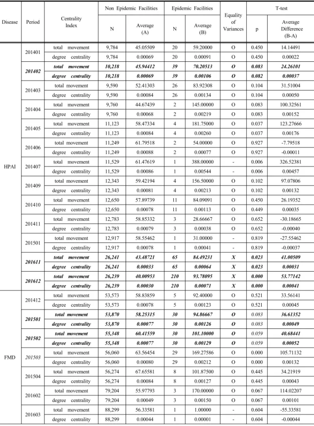 Table 3. Average Difference in centrality Index by Period