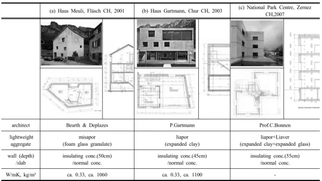 Table 3. Analysis of the monolithic properties of the insulated lightweight aggregate concrete building that was  introduced in early 21st century in terms of construction methods and figurative aspects.