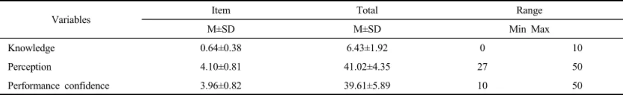 Table 2.  Level  of  Knowledge,  Perception,  and  Performance  Confidence  toward  Patient  Safety                        (N=337)