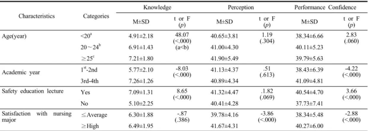 Table 3. Differences in Knowledge, Perception, and Performance Confidence toward Patient Safety according to  Participant’s  Characteristics                                                                                                                    