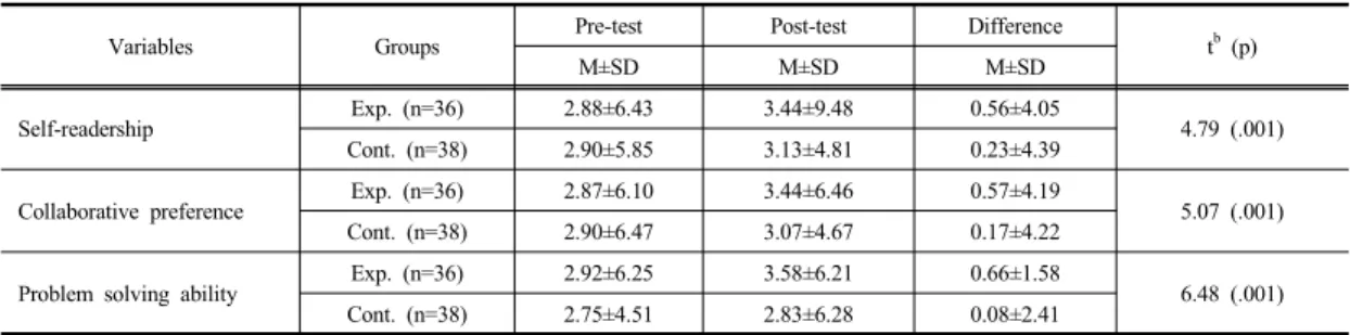 Table 3. Comparison of Dependent Variables between Two Groups after Treatment                      (N=74)
