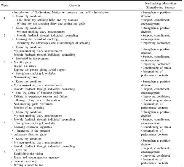 Table 1.  Motivation  interviewing  for  smoking  cessation  program                                                                               